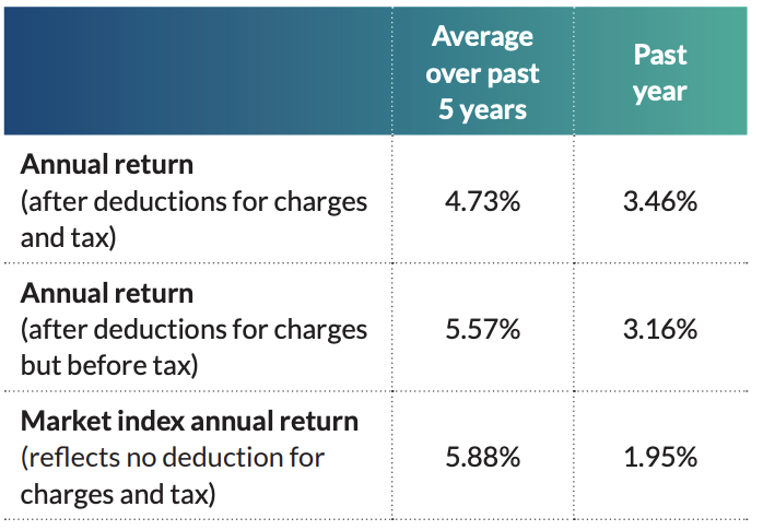 Return - FF2 Conservative Fund Dec 2021