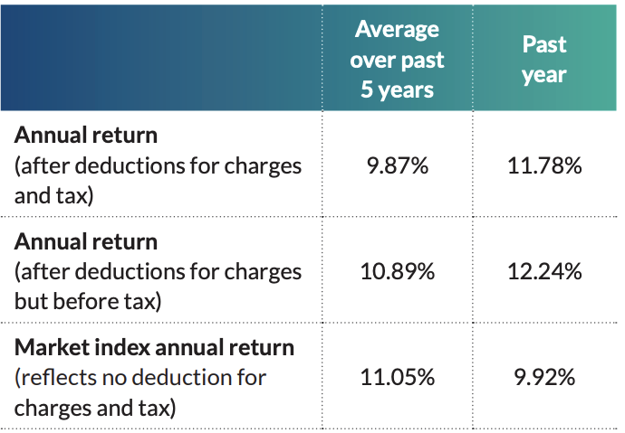 Return - FF2 Growth Fund Dec 2021