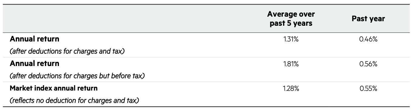 Return - KiwiWealth Cash Mar 22