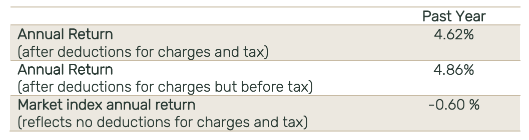 Return - Pathfinder Conservative Fund Dec 2021