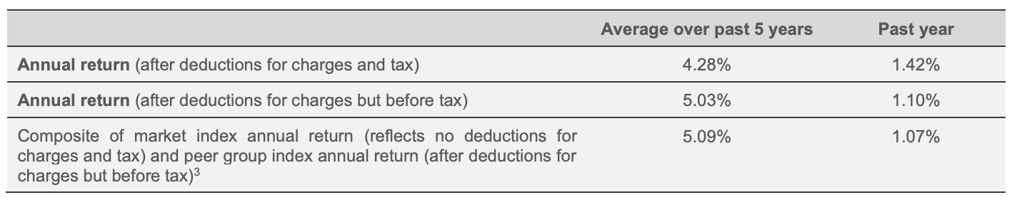 Return - Westpac Conservative Fund Dec 2021