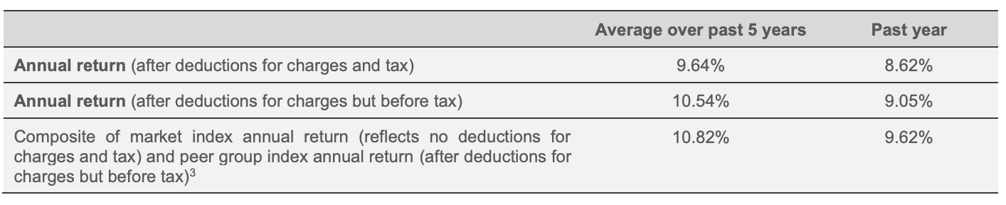 Return - Westpac Growth Fund Dec 2021
