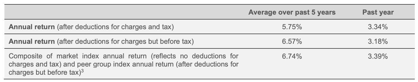 Return - Westpac Moderate Fund Dec 2021
