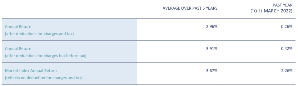 Returns - QuayStreet Income Fund Mar 22
