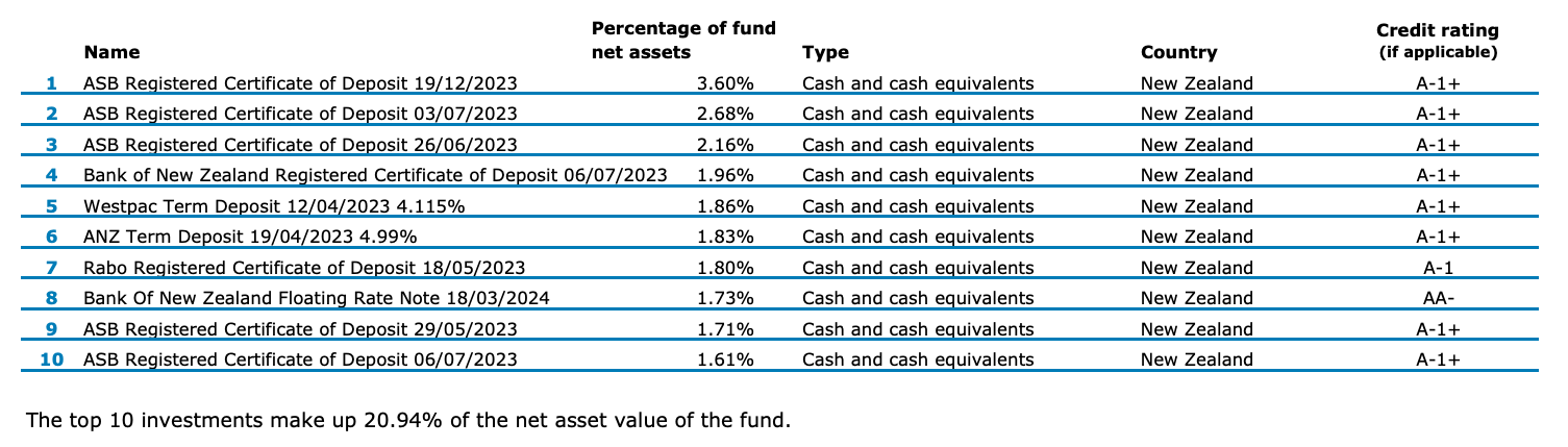 ANZ KiwiSaver Cash Fund Top ten investment - Mar 2023
