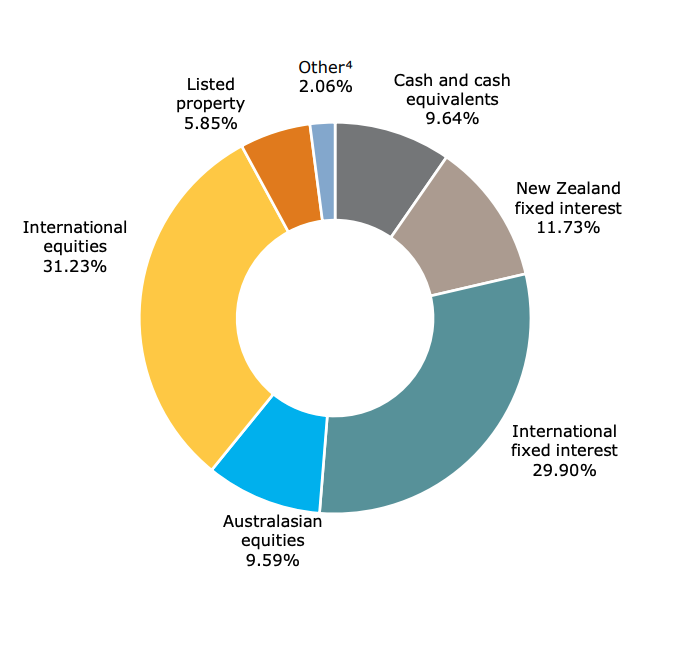ANZ KiANZ KiwiSaver Balanced Fund investment mix - March 2023