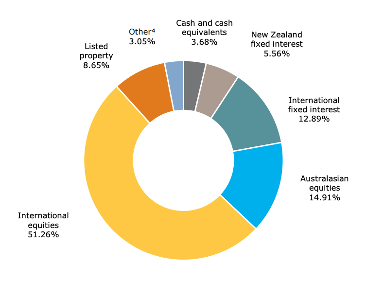 ANZ KiANZ KiwiSaver Growth Fund investment mix - March 2023