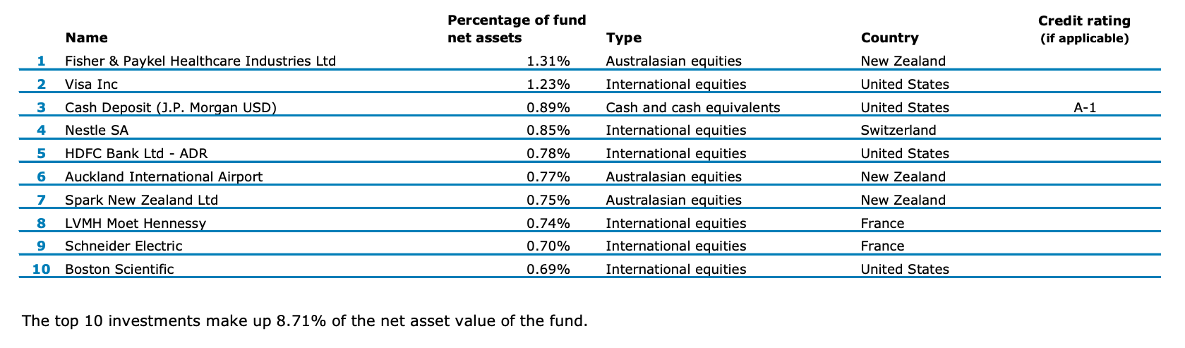 ANZ KiANZ KiwiSaver Growth Fund top ten investments - March 2023