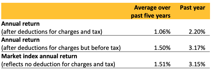 ASB KiwiSaver Cash Fund return - March 2023
