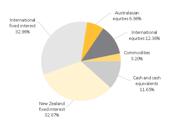 ASB KiwiSaver Conservative Fund Investment Mix - March 2023