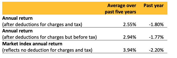 ASB KiwiSaver Moderate Fund return - March 2023