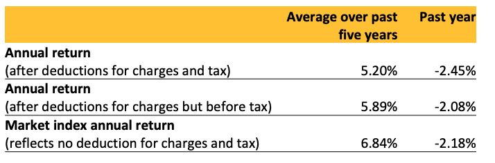ASB KiwiSaver Growth Fund return - March 2023