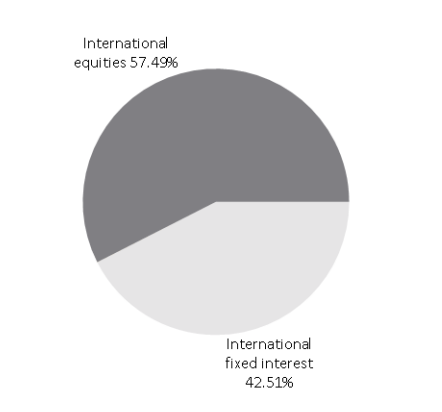 ASB KiwiSaver Growth fund investment mix- March 2023