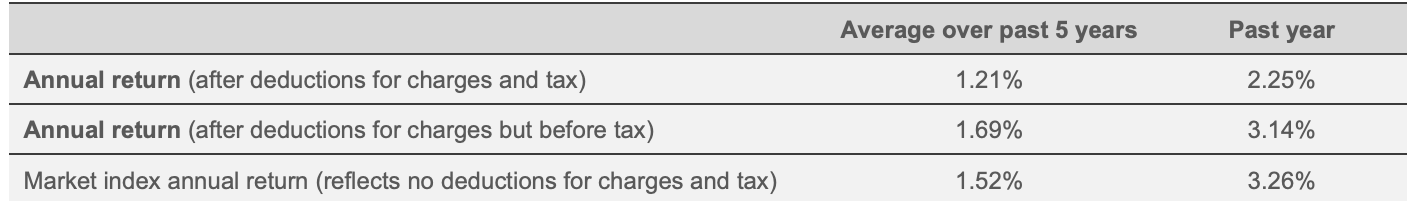 Westpac Cash Fund return as on March 31st, 2023