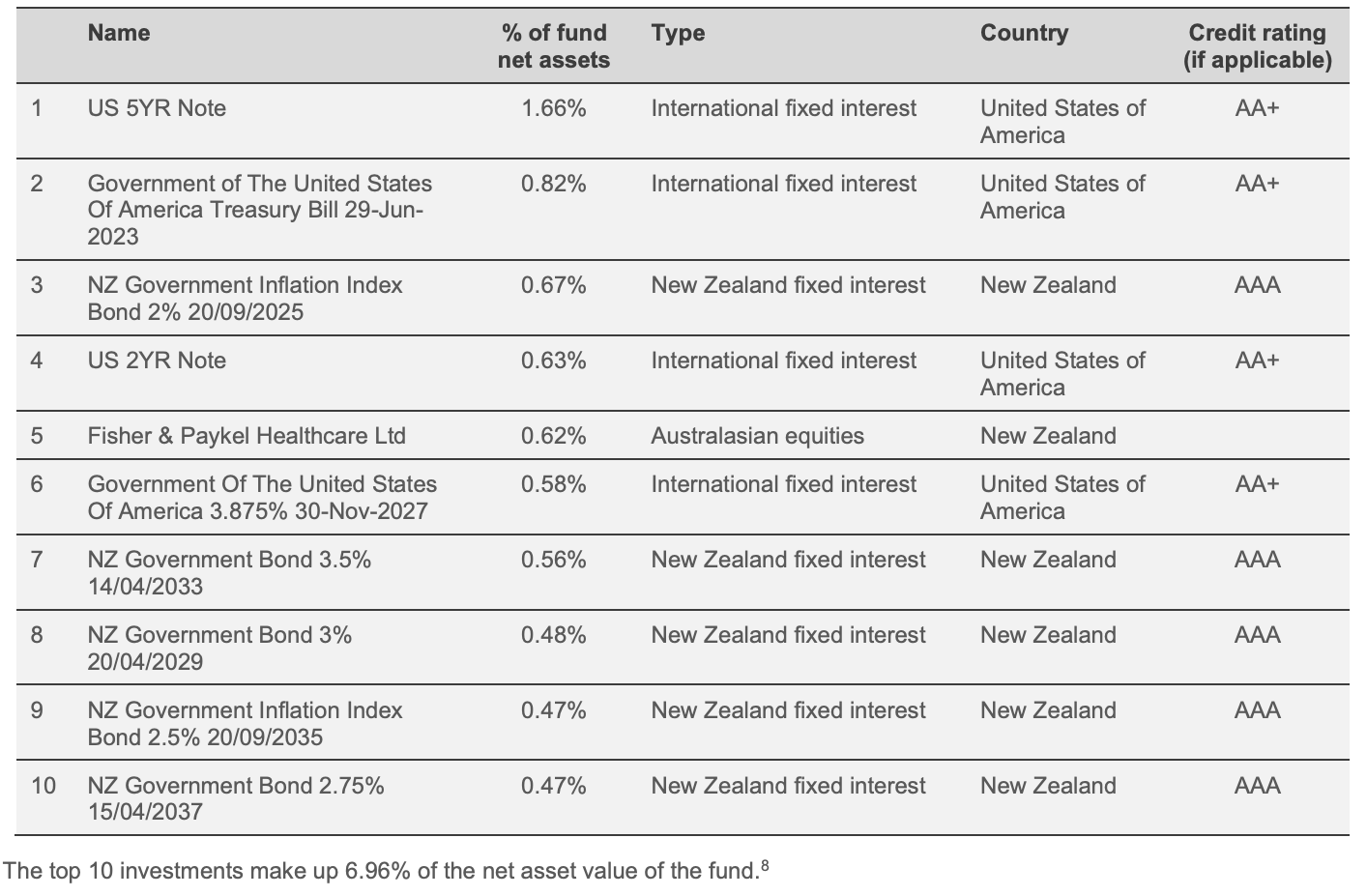 Westpac Defensive Conservative Fund Top ten investments as on March 31st, 2023