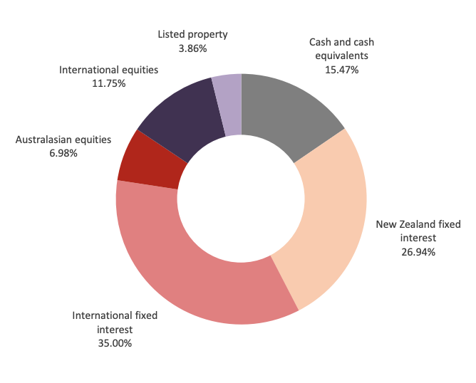 Westpac Conservative Fund Investment Mix as on March 31st, 2023