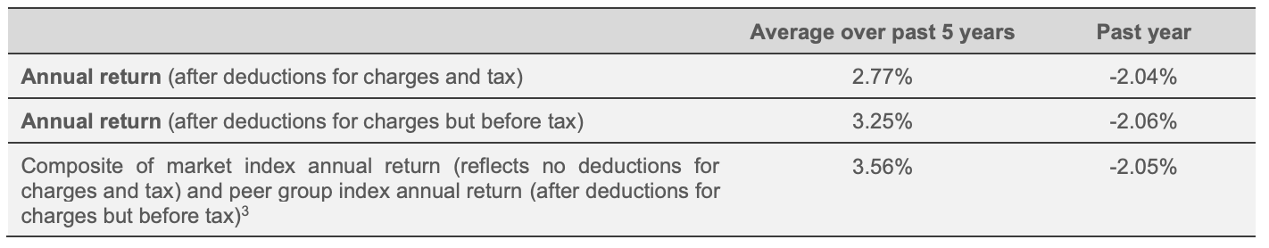 Westpac Moderate Fund return as on March 31st, 2023