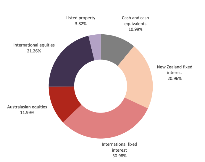 Westpac Moderate Fund Investment Mix as on March 31st, 2023