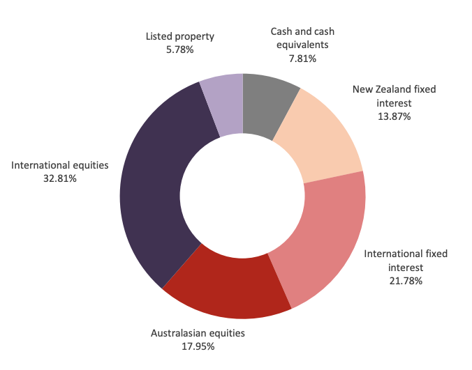 Westpac Balanced Fund Investment Mix as on March 31st, 2023