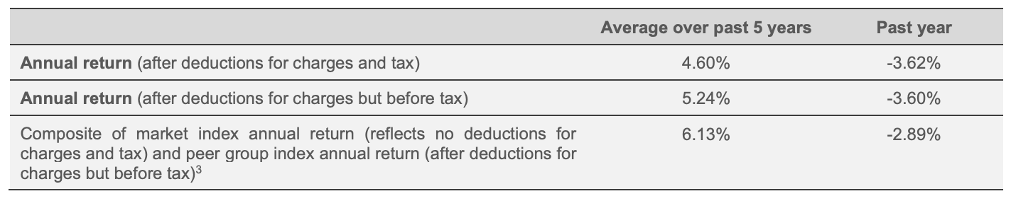 Westpac Growth Fund return as on March 31st, 2023