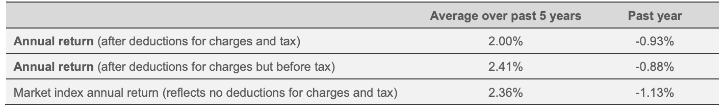 Westpac Defensive Conservative Fund return as on March 31st, 2023