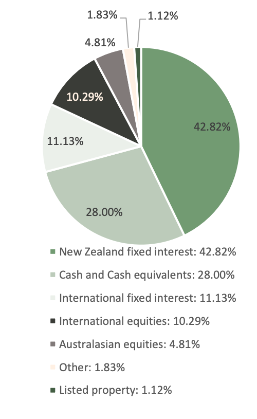 Pathfinder KiwiSaver Conservative Fund Investment Mix - March 31, 2023