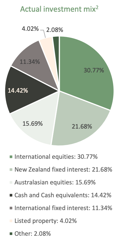 Pathfinder KiwiSaver Balanced Fund Investment Mix - March 31, 2023