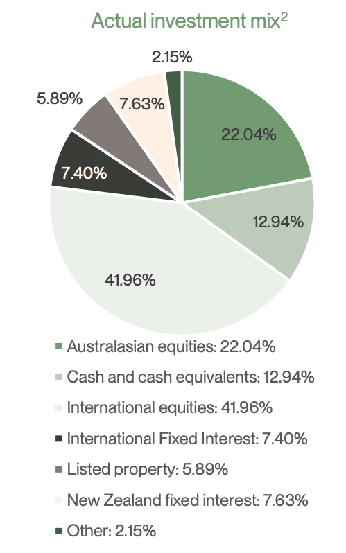 Pathfinder KiwiSaver Growth Fund Investment Mix - March 31, 2023