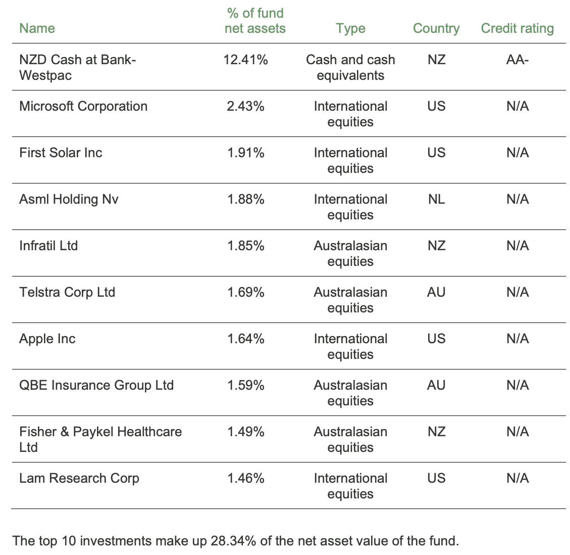 Pathfinder KiwiSaver Growth Fund Top Ten investment - March 31, 2023