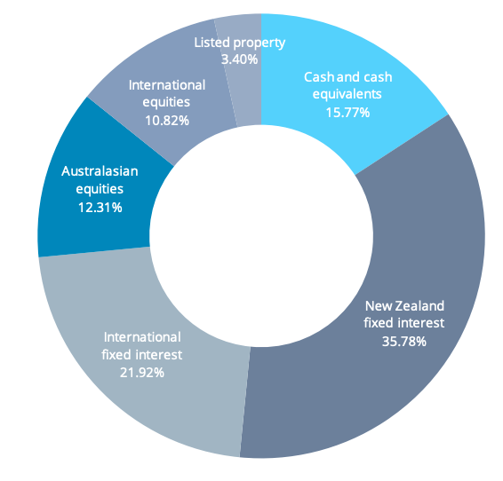 Summer KiwiSaver Conservative Fund investment mix - March 31, 2023