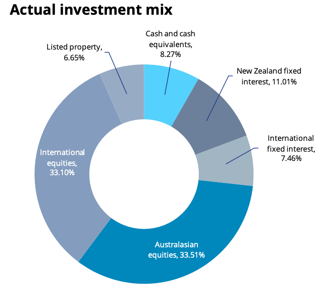 Summer KiwiSaver Growth Fund investment mix - March 31, 2023