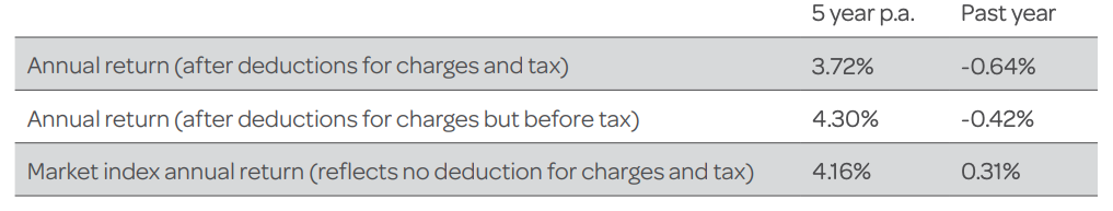 Generate KiwiSaver Moderate Fund return - March 31, 2023