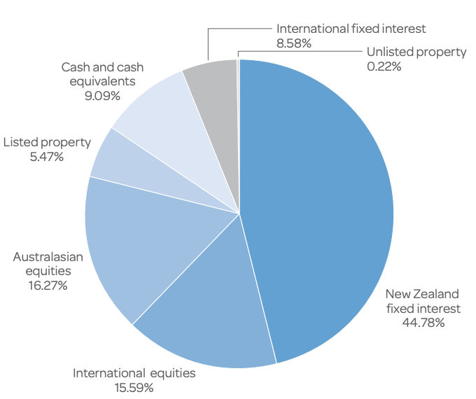 Generate KiwiSaver Moderate Fund Investment mix - March 31, 2023