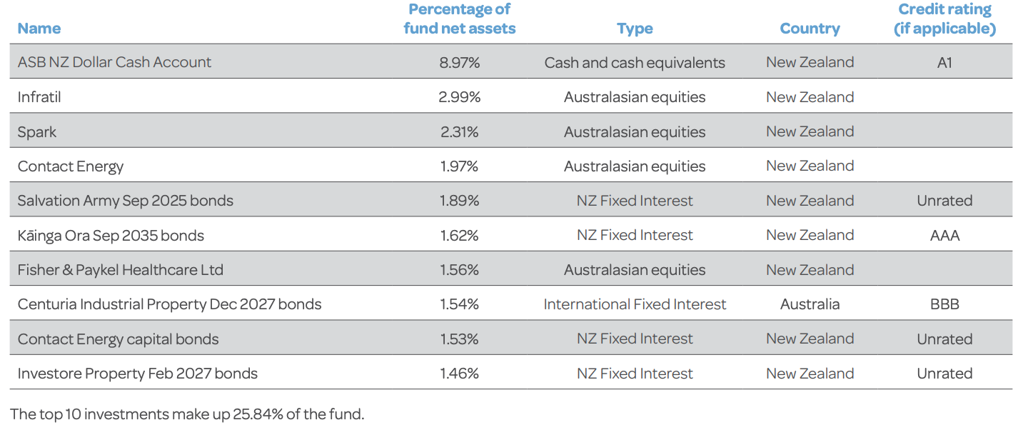 Generate KiwiSaver Moderate Fund top ten investment - March 31, 2023