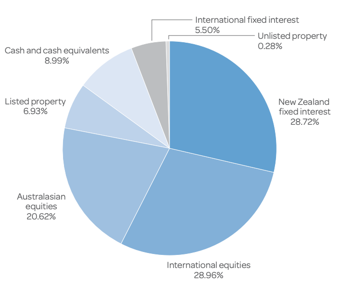 Generate KiwiSaver Balanced Fund investment mix - March 31, 2023