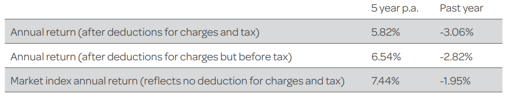 Generate KiwiSaver Growth Fund return - March 31, 2023