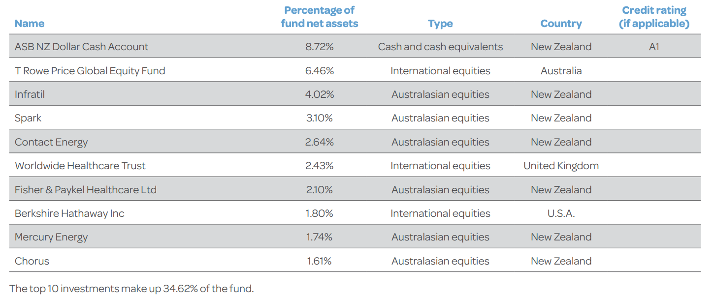 Generate KiwiSaver Growth Fund Top ten investments  - March 31, 2023