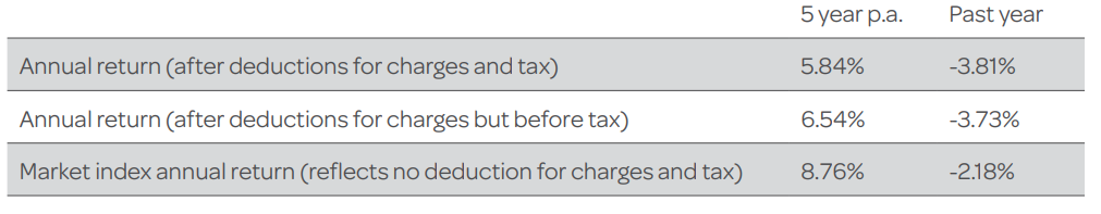 Generate KiwiSaver Focused Growth Fund return - March 31, 2023