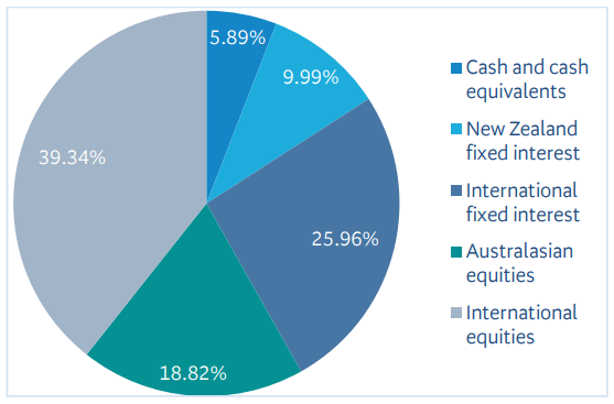 BNZ KiwiSaver Default March 2023 - investment mix
