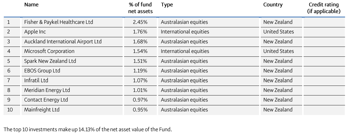 BNZ KiwiSaver Default March 2023 - top investment 