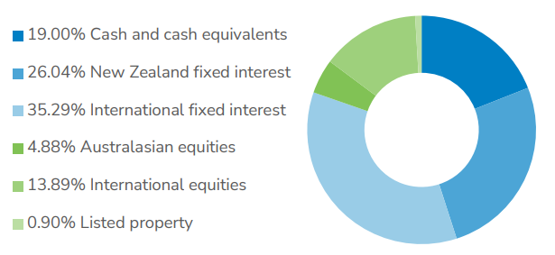 Booster KiwiSaver Conservative March 2023 - investment mix