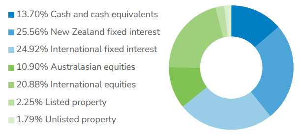 Booster KiwiSaver Moderate March 2023 - investment mix