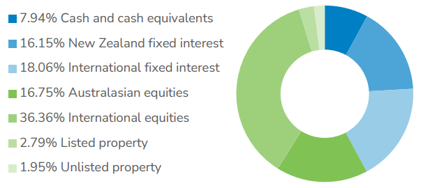 Booster KiwiSaver Balanced March 2023 - investment mix 