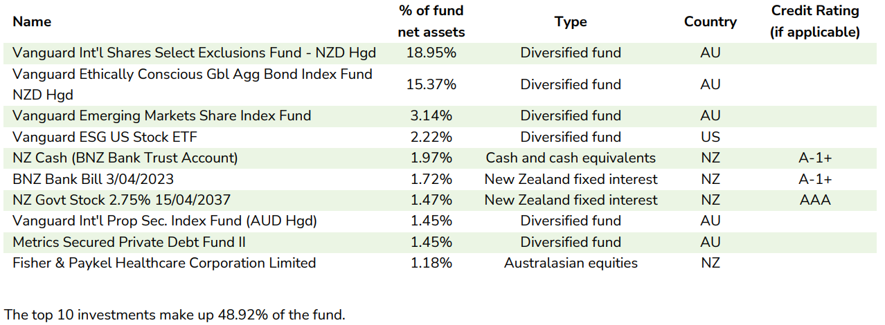 Booster KiwiSaver Balanced March 2023 - top investment