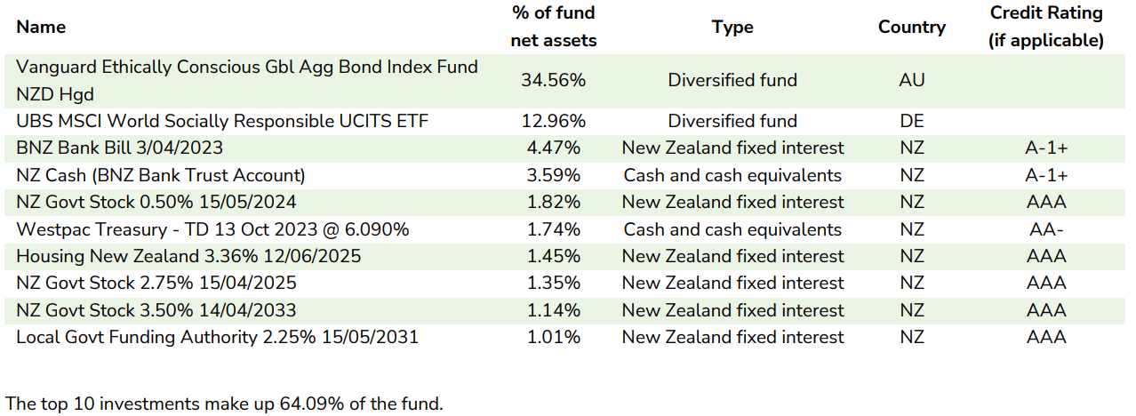 Booster KiwiSaver Conservative March 2023 - top investment 