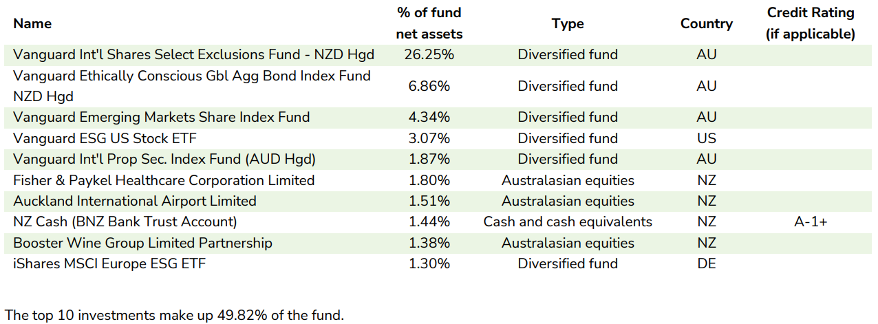 Booster KiwiSaver Growth March 2023 - top investment 