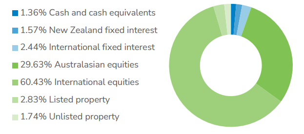 Booster KiwiSaver High Growth March 2023 - investment mix