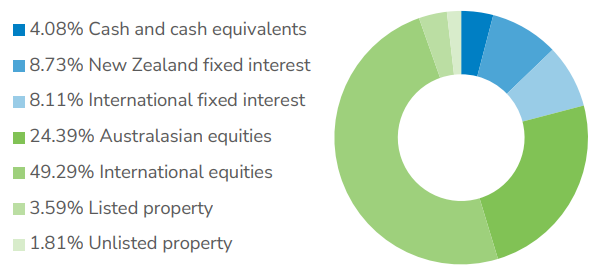 Booster KiwiSaver Growth March 2023 - investment mix