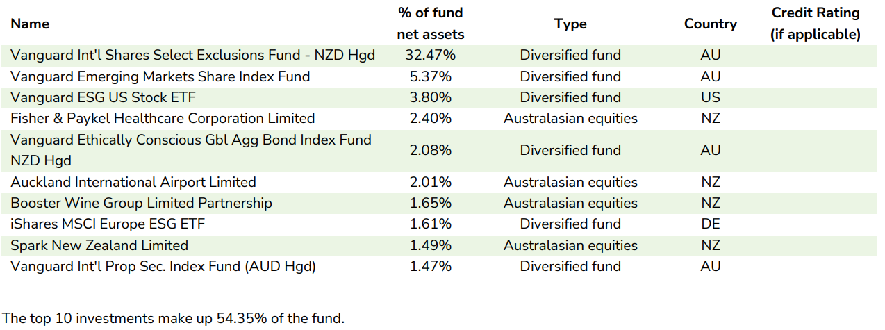 Booster KiwiSaver High Growth March 2023 - top investment 