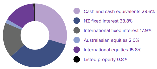 Juno KiwiSaver Conservative March 2023 - investment mix